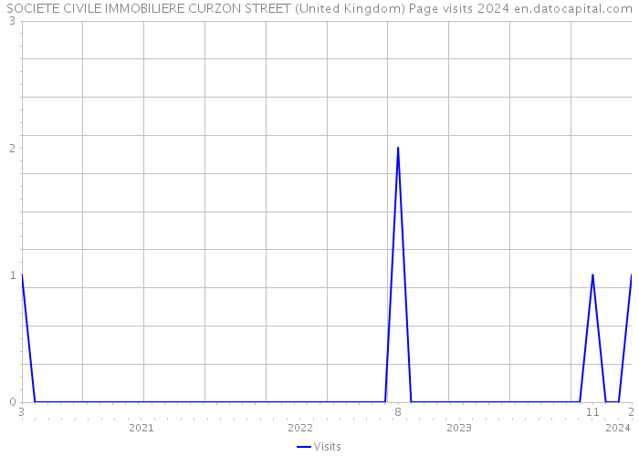 SOCIETE CIVILE IMMOBILIERE CURZON STREET (United Kingdom) Page visits 2024 