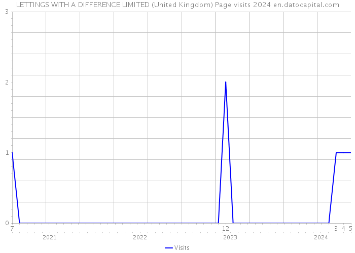 LETTINGS WITH A DIFFERENCE LIMITED (United Kingdom) Page visits 2024 
