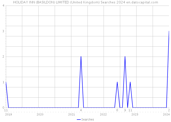 HOLIDAY INN (BASILDON) LIMITED (United Kingdom) Searches 2024 