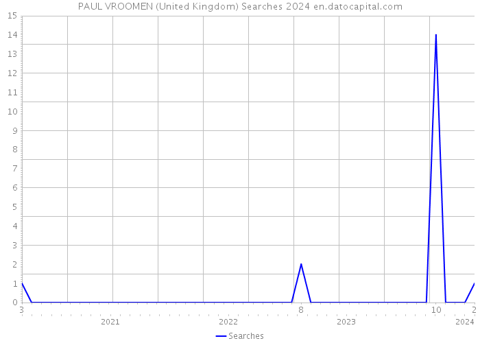 PAUL VROOMEN (United Kingdom) Searches 2024 