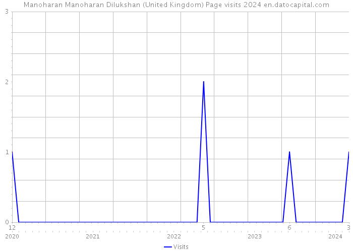 Manoharan Manoharan Dilukshan (United Kingdom) Page visits 2024 