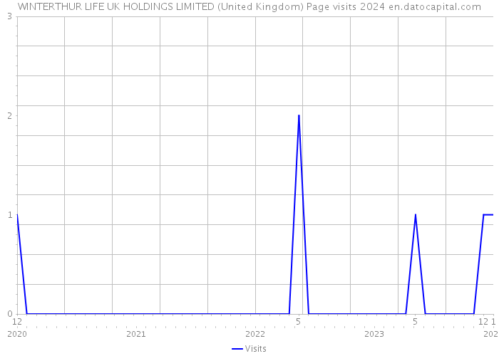 WINTERTHUR LIFE UK HOLDINGS LIMITED (United Kingdom) Page visits 2024 