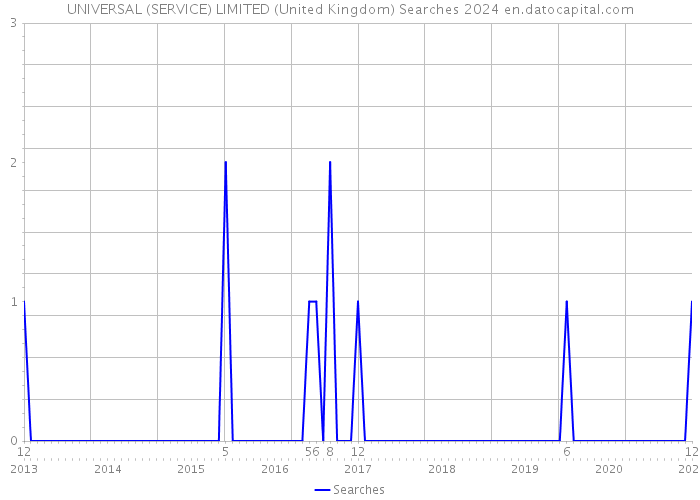 UNIVERSAL (SERVICE) LIMITED (United Kingdom) Searches 2024 