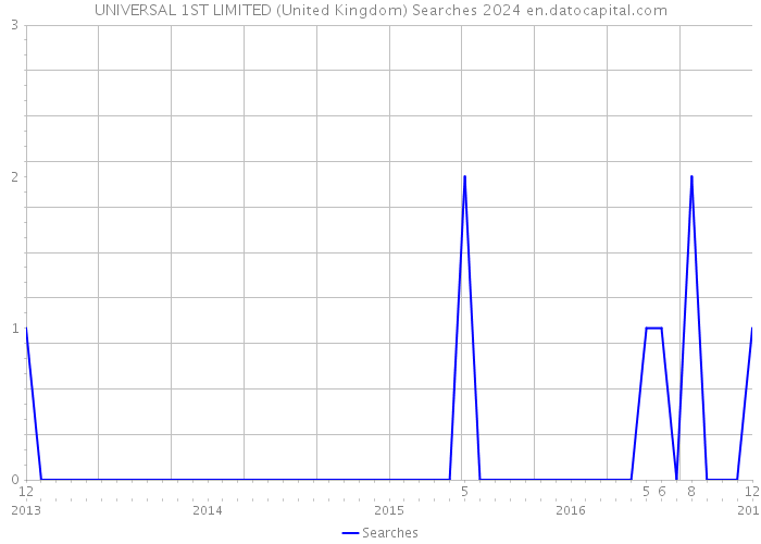 UNIVERSAL 1ST LIMITED (United Kingdom) Searches 2024 