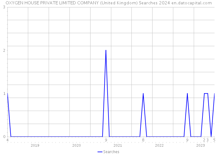 OXYGEN HOUSE PRIVATE LIMITED COMPANY (United Kingdom) Searches 2024 
