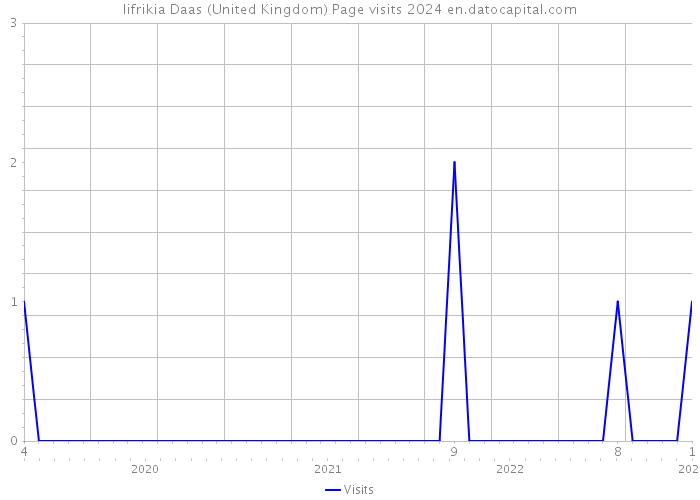 Iifrikia Daas (United Kingdom) Page visits 2024 