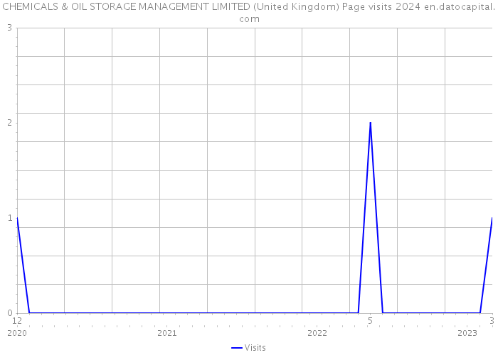 CHEMICALS & OIL STORAGE MANAGEMENT LIMITED (United Kingdom) Page visits 2024 