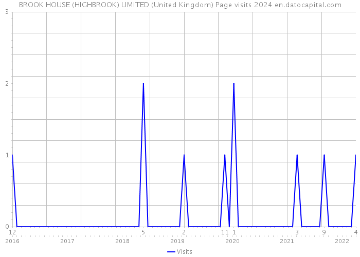 BROOK HOUSE (HIGHBROOK) LIMITED (United Kingdom) Page visits 2024 