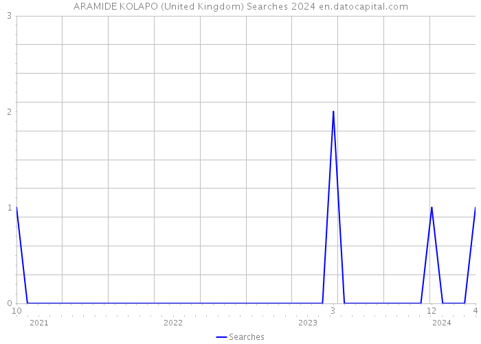 ARAMIDE KOLAPO (United Kingdom) Searches 2024 