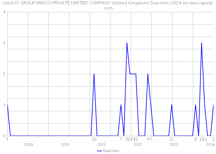 GALAXY GROUP MIDCO PRIVATE LIMITED COMPANY (United Kingdom) Searches 2024 