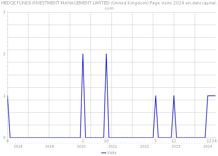 HEDGE FUNDS INVESTMENT MANAGEMENT LIMITED (United Kingdom) Page visits 2024 