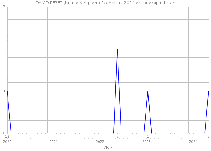 DAVID PEREZ (United Kingdom) Page visits 2024 