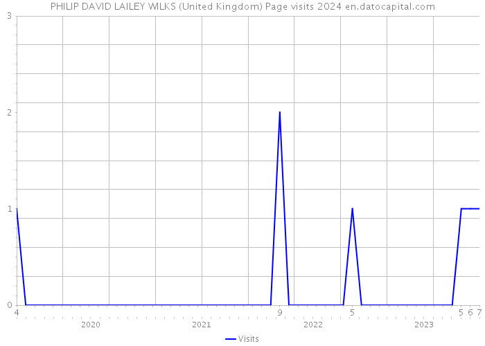 PHILIP DAVID LAILEY WILKS (United Kingdom) Page visits 2024 