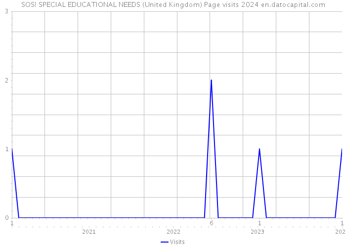 SOS! SPECIAL EDUCATIONAL NEEDS (United Kingdom) Page visits 2024 
