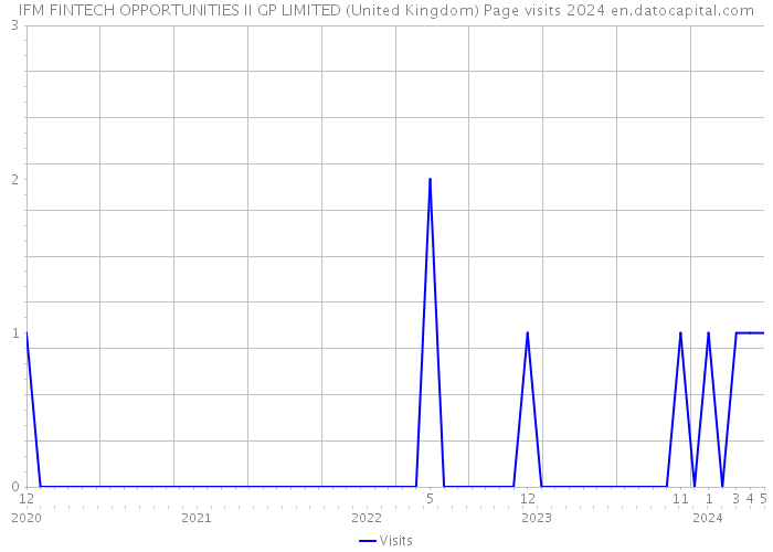 IFM FINTECH OPPORTUNITIES II GP LIMITED (United Kingdom) Page visits 2024 