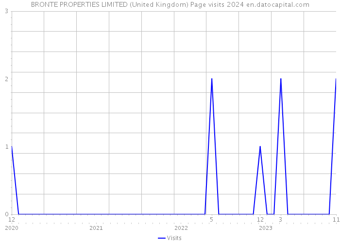 BRONTE PROPERTIES LIMITED (United Kingdom) Page visits 2024 