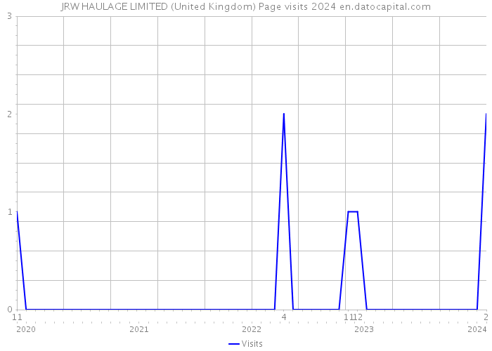JRW HAULAGE LIMITED (United Kingdom) Page visits 2024 