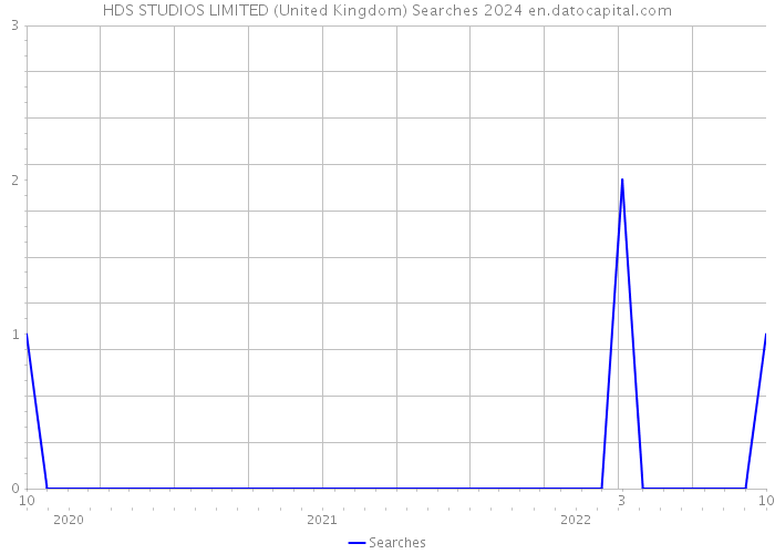 HDS STUDIOS LIMITED (United Kingdom) Searches 2024 