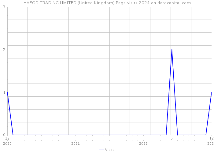 HAFOD TRADING LIMITED (United Kingdom) Page visits 2024 
