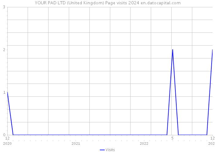 YOUR PAD LTD (United Kingdom) Page visits 2024 
