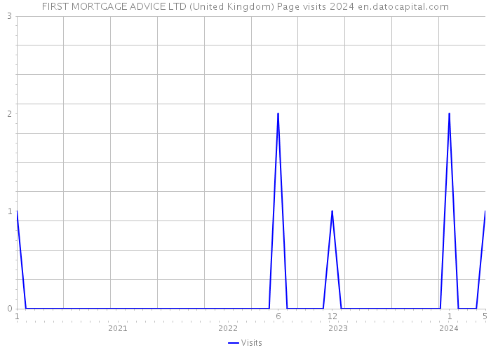 FIRST MORTGAGE ADVICE LTD (United Kingdom) Page visits 2024 