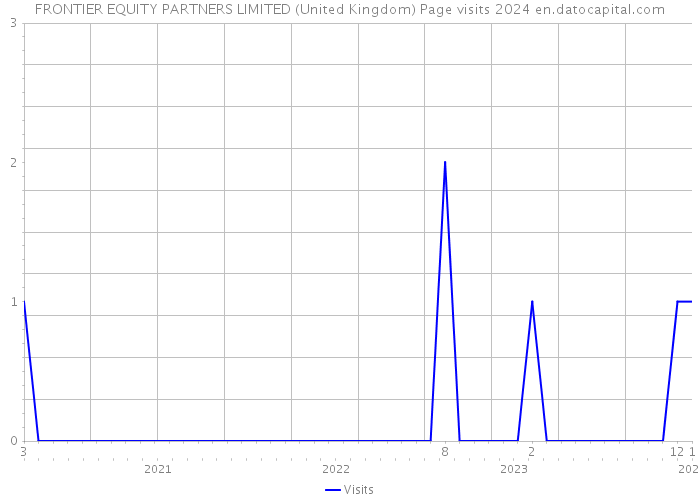 FRONTIER EQUITY PARTNERS LIMITED (United Kingdom) Page visits 2024 