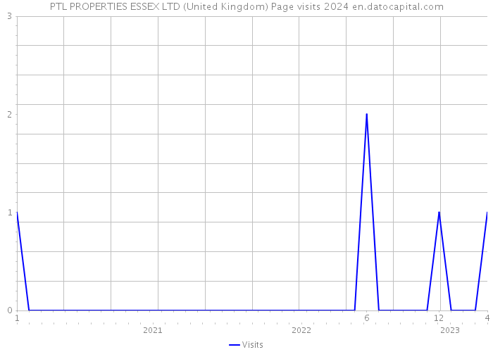 PTL PROPERTIES ESSEX LTD (United Kingdom) Page visits 2024 