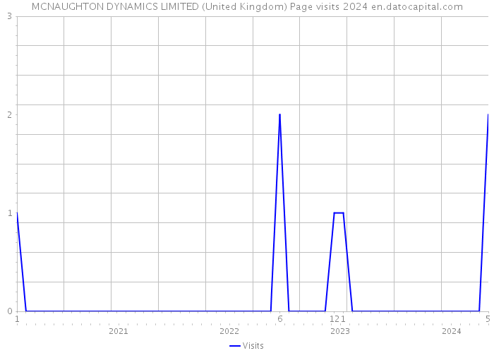 MCNAUGHTON DYNAMICS LIMITED (United Kingdom) Page visits 2024 