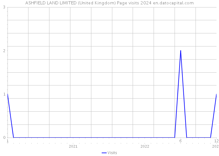 ASHFIELD LAND LIMITED (United Kingdom) Page visits 2024 
