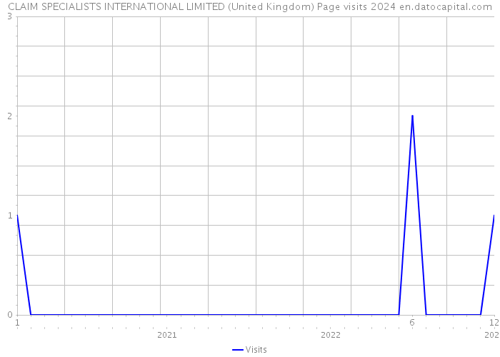 CLAIM SPECIALISTS INTERNATIONAL LIMITED (United Kingdom) Page visits 2024 