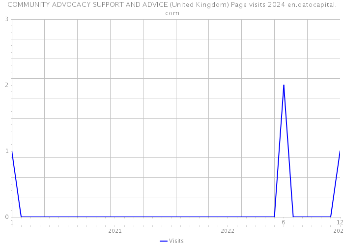 COMMUNITY ADVOCACY SUPPORT AND ADVICE (United Kingdom) Page visits 2024 