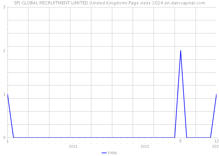 SPI GLOBAL RECRUITMENT LIMITED (United Kingdom) Page visits 2024 