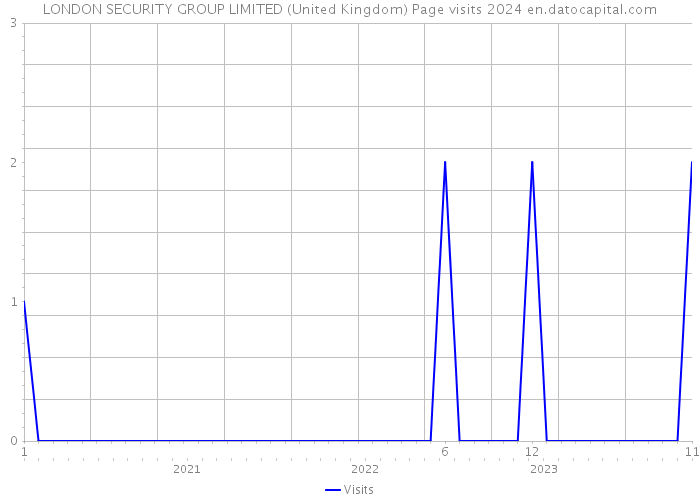 LONDON SECURITY GROUP LIMITED (United Kingdom) Page visits 2024 