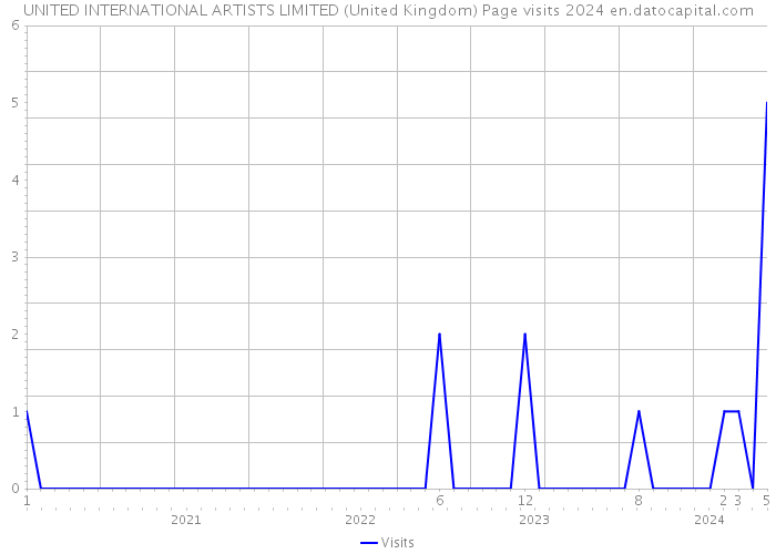 UNITED INTERNATIONAL ARTISTS LIMITED (United Kingdom) Page visits 2024 