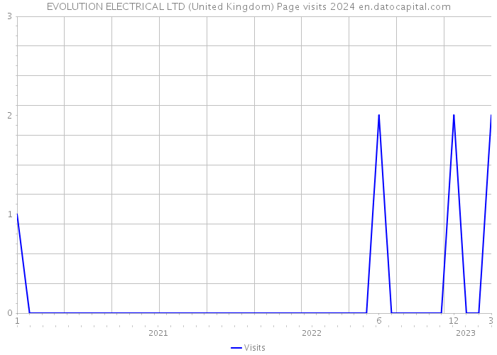 EVOLUTION ELECTRICAL LTD (United Kingdom) Page visits 2024 