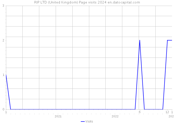 RIP LTD (United Kingdom) Page visits 2024 