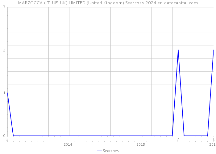 MARZOCCA (IT-UE-UK) LIMITED (United Kingdom) Searches 2024 