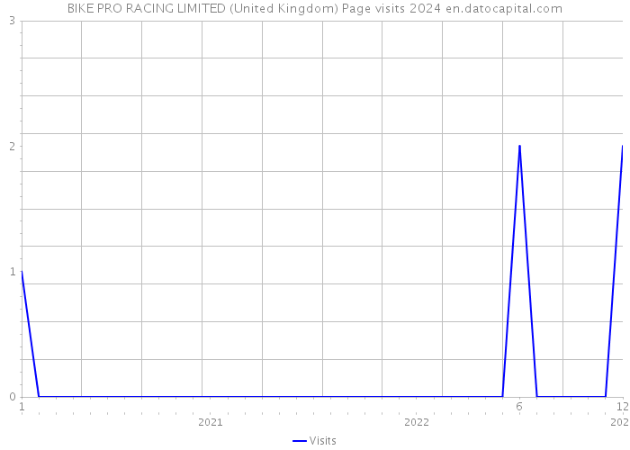 BIKE PRO RACING LIMITED (United Kingdom) Page visits 2024 