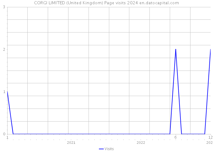 CORGI LIMITED (United Kingdom) Page visits 2024 