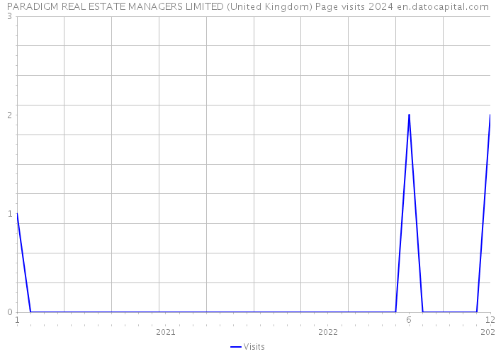 PARADIGM REAL ESTATE MANAGERS LIMITED (United Kingdom) Page visits 2024 