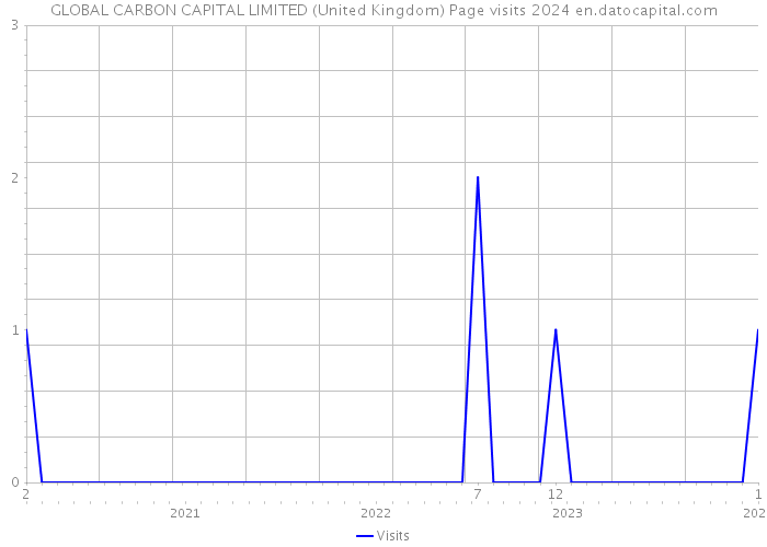 GLOBAL CARBON CAPITAL LIMITED (United Kingdom) Page visits 2024 