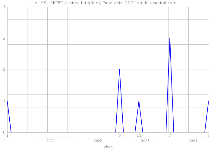 VILAS LIMITED (United Kingdom) Page visits 2024 
