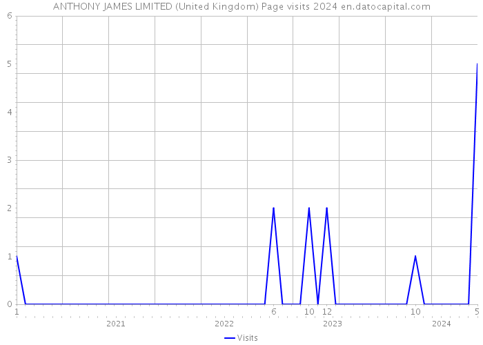 ANTHONY JAMES LIMITED (United Kingdom) Page visits 2024 