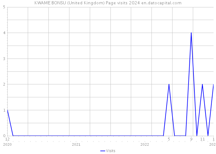 KWAME BONSU (United Kingdom) Page visits 2024 