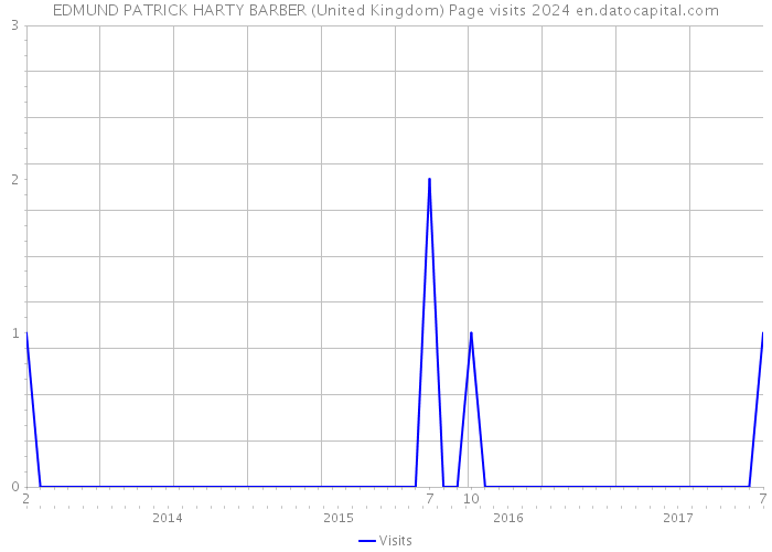 EDMUND PATRICK HARTY BARBER (United Kingdom) Page visits 2024 
