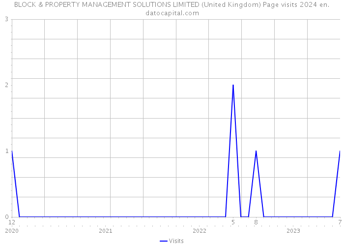BLOCK & PROPERTY MANAGEMENT SOLUTIONS LIMITED (United Kingdom) Page visits 2024 