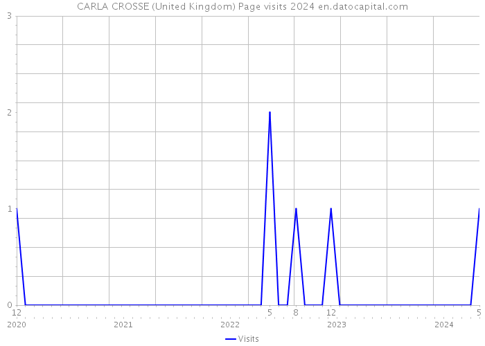 CARLA CROSSE (United Kingdom) Page visits 2024 