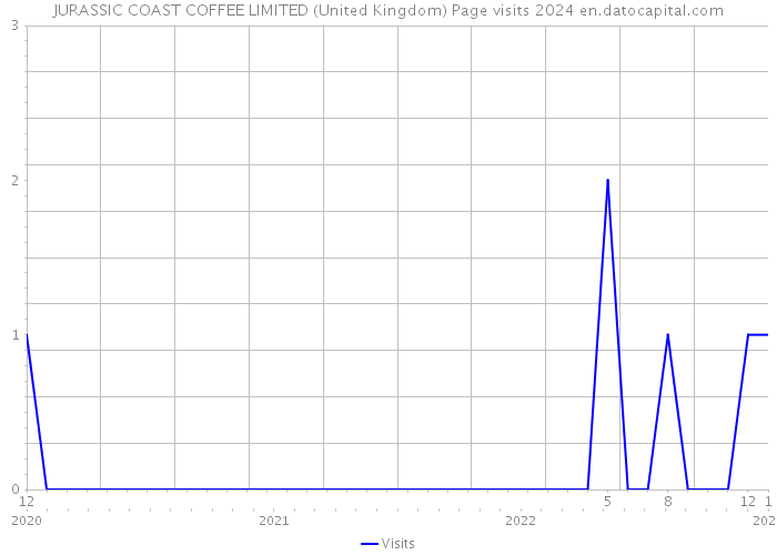 JURASSIC COAST COFFEE LIMITED (United Kingdom) Page visits 2024 