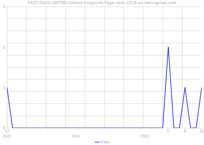 FAST RADS LIMITED (United Kingdom) Page visits 2024 