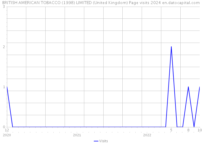 BRITISH AMERICAN TOBACCO (1998) LIMITED (United Kingdom) Page visits 2024 